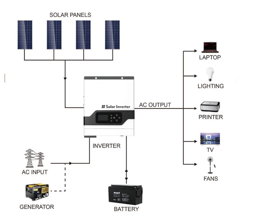 Off Grid Solar Inverter (24VDC/3KW)